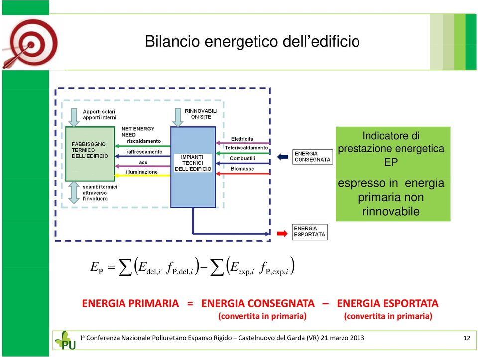 PRIMARIA = ENERGIA CONSEGNATA ENERGIA ESPORTATA (convertita in primaria) (convertita in