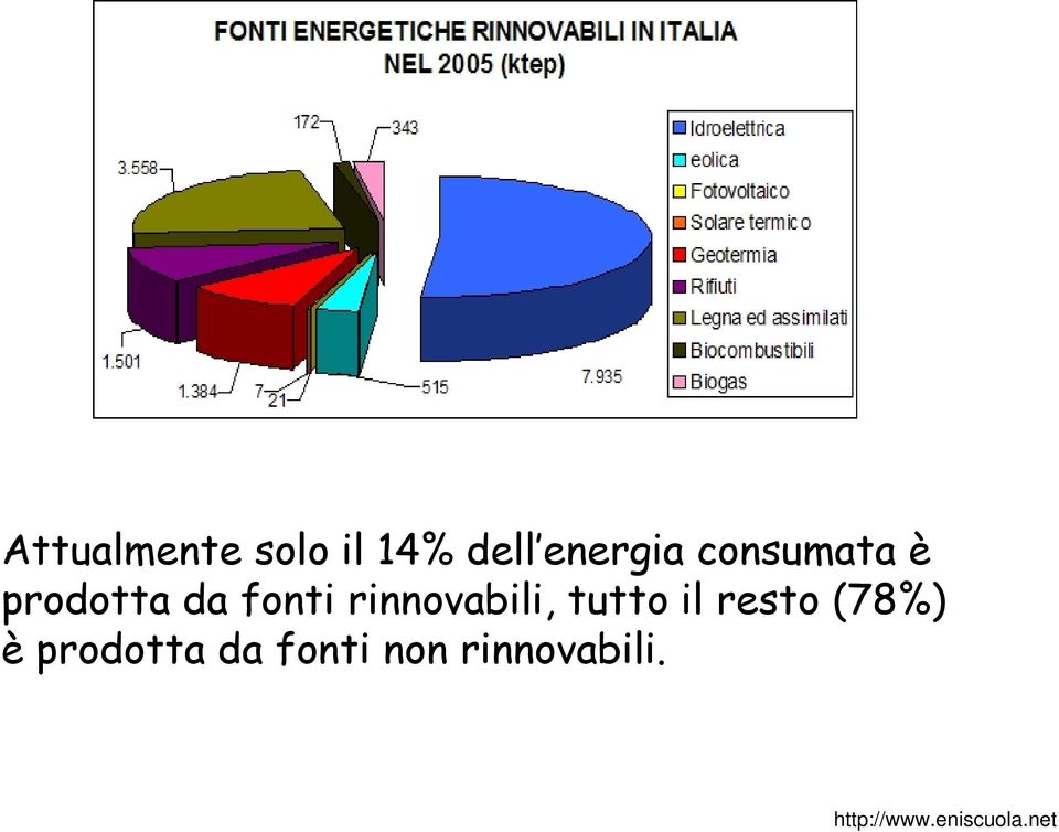 rinnovabili, tutto il resto (78%) è