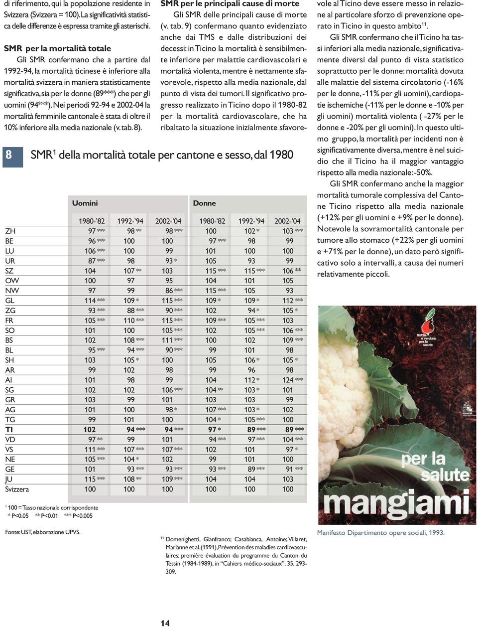 che per gli uomini (94***).Nei periodi 92-94 e 2002-04 la mortalità femminile cantonale è stata di oltre il 10% inferiore alla media nazionale (v.tab.8).