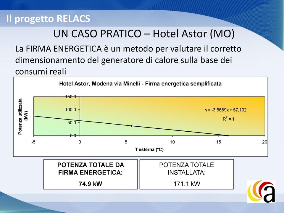 Hotel Astor, Modena via Minelli - Firma energetica semplificata 150,0 100,0 50,0 y = -3,5689x + 57,102 R 2
