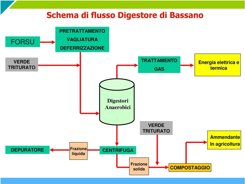 elettrica e termica Digestori Anaerobici VERDE TRITURATO Ammendante