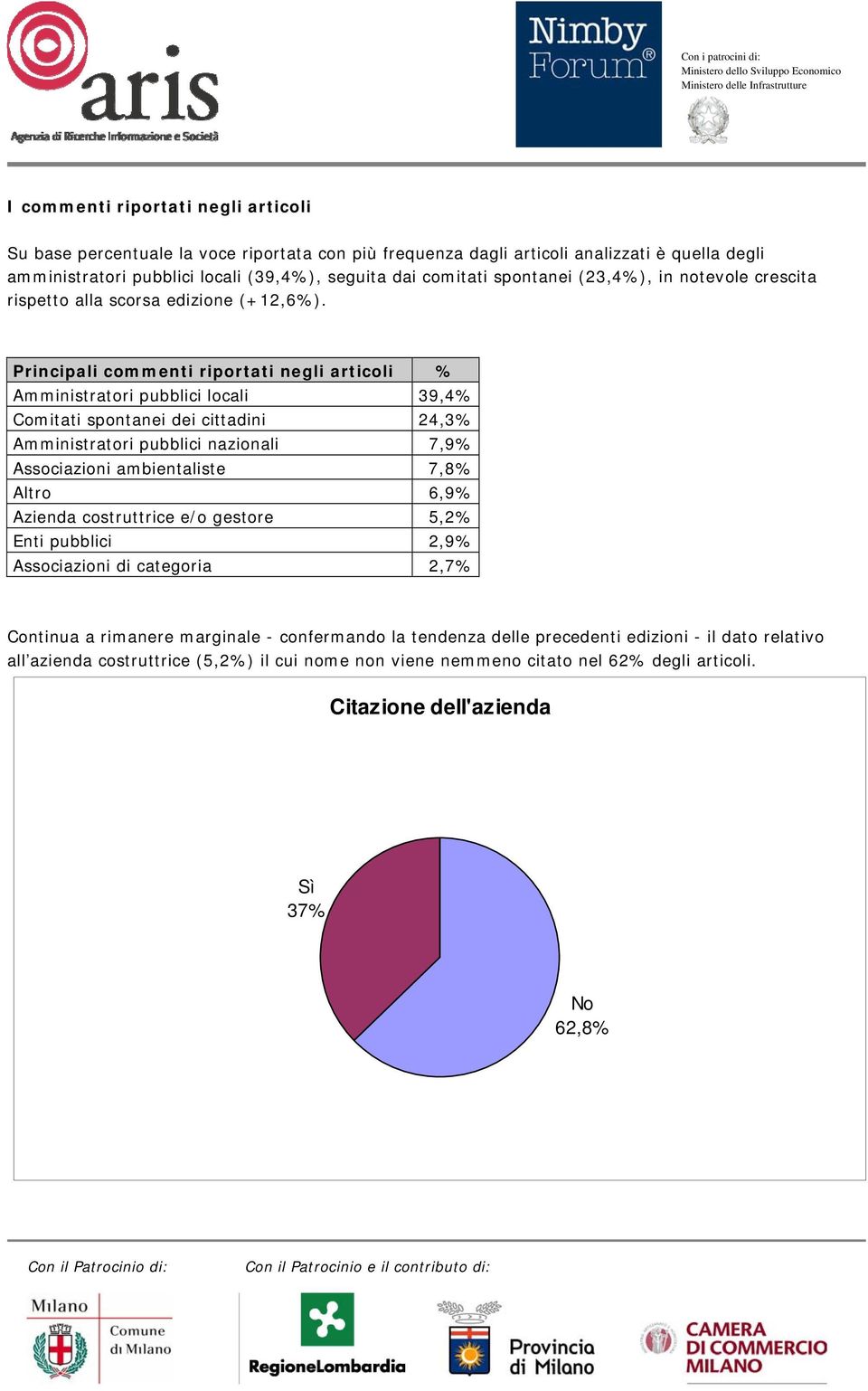 Principali commenti riportati negli articoli % Amministratori pubblici locali 39,4% Comitati spontanei dei cittadini 24,3% Amministratori pubblici nazionali 7,9% Associazioni ambientaliste 7,8% Altro