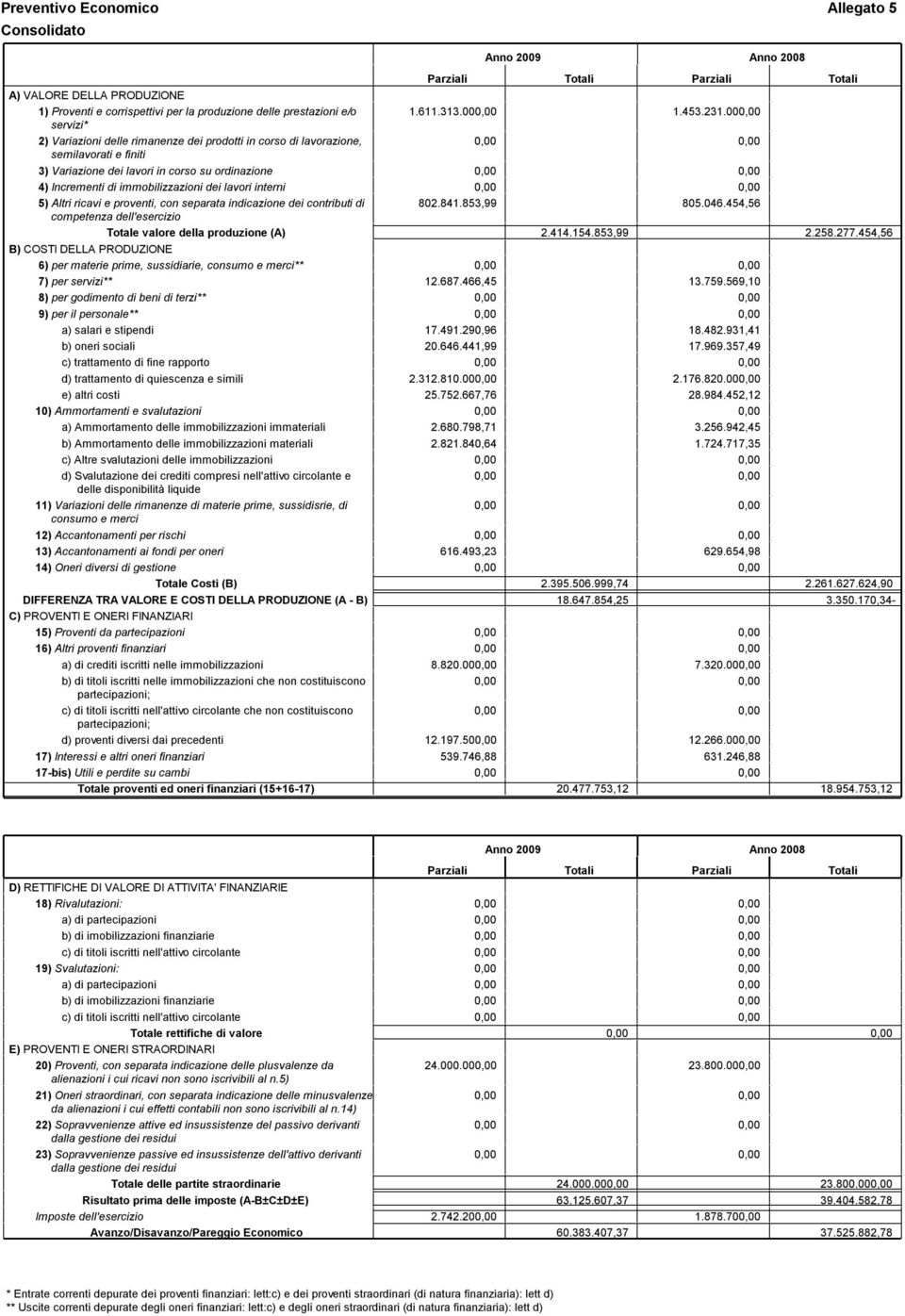 569,10 8) per godimento di beni di terzi** 9) per il personale** a) salari estipendi 17.491.290,96 18.482.931,41 b) oneri sociali 20.646.441,99 17.969.