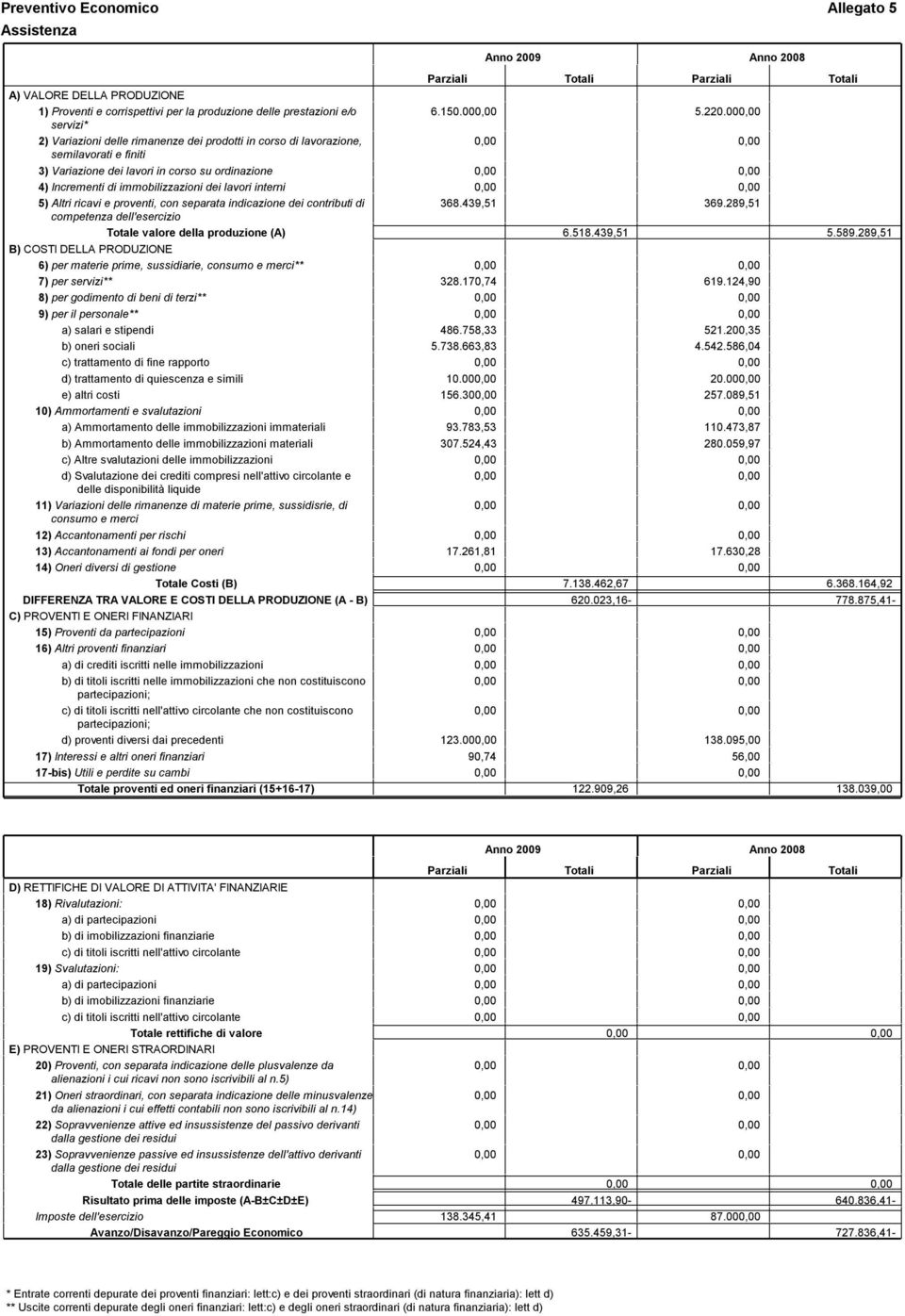 200,35 b) oneri sociali 5.738.663,83 4.542.586,04 c) trattamento di fine rapporto d) trattamento di quiescenza esimili 10.000,00 20.000,00 e) altri costi 156.300,00 257.