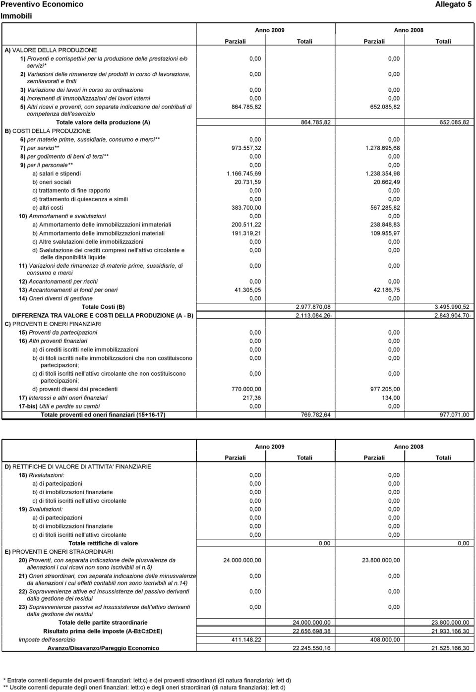 662,49 c) trattamento di fine rapporto d) trattamento di quiescenza esimili e) altri costi 383.700,00 567.285,82 10) Ammortamenti esvalutazioni a) Ammortamento delle immobilizzazioni immateriali 200.