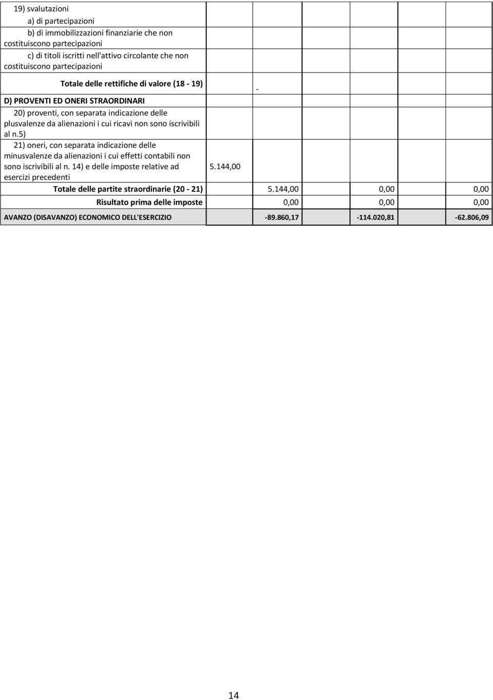 iscrivibili al n.5) 21) oneri, con separata indicazione delle minusvalenze da alienazioni i cui effetti contabili non sono iscrivibili al n. 14) e delle imposte relative ad 5.