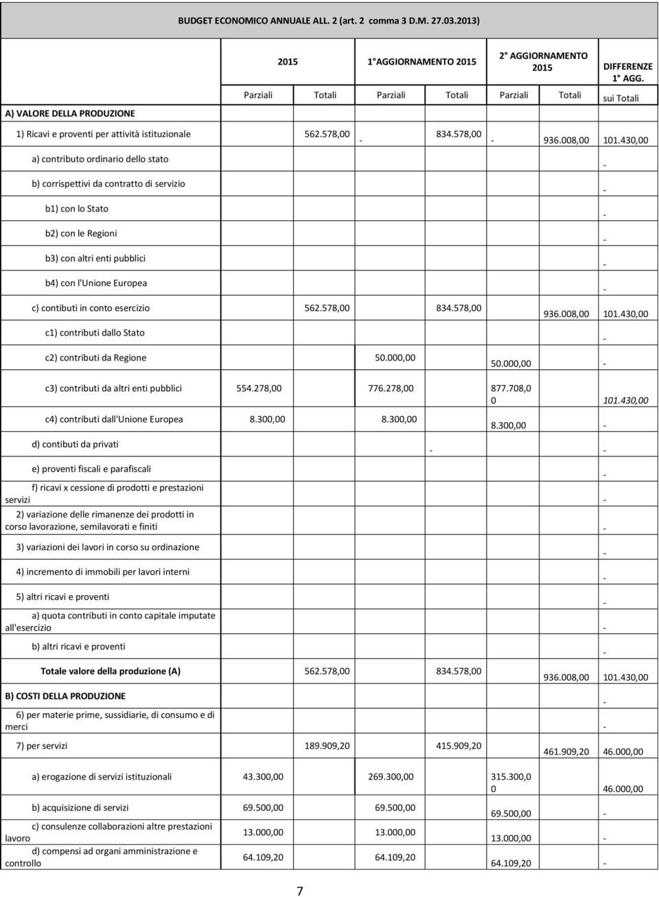 578,00 a) contributo ordinario dello stato b) corrispettivi da contratto di servizio b1) con lo Stato b2) con le Regioni b3) con altri enti pubblici b4) con l'unione Europea c) contibuti in conto