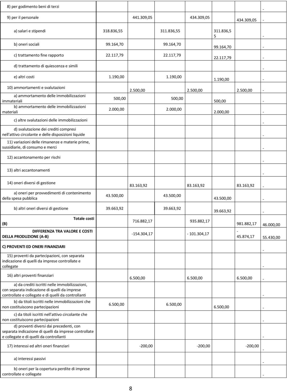 190,00 10) ammortamenti e svalutazioni a) ammortamento delle immobilizzazioni immateriali b) ammortamento delle immobilizzazioni materiali c) altre svalutazioni delle immobilizzazioni 99.164,70 22.