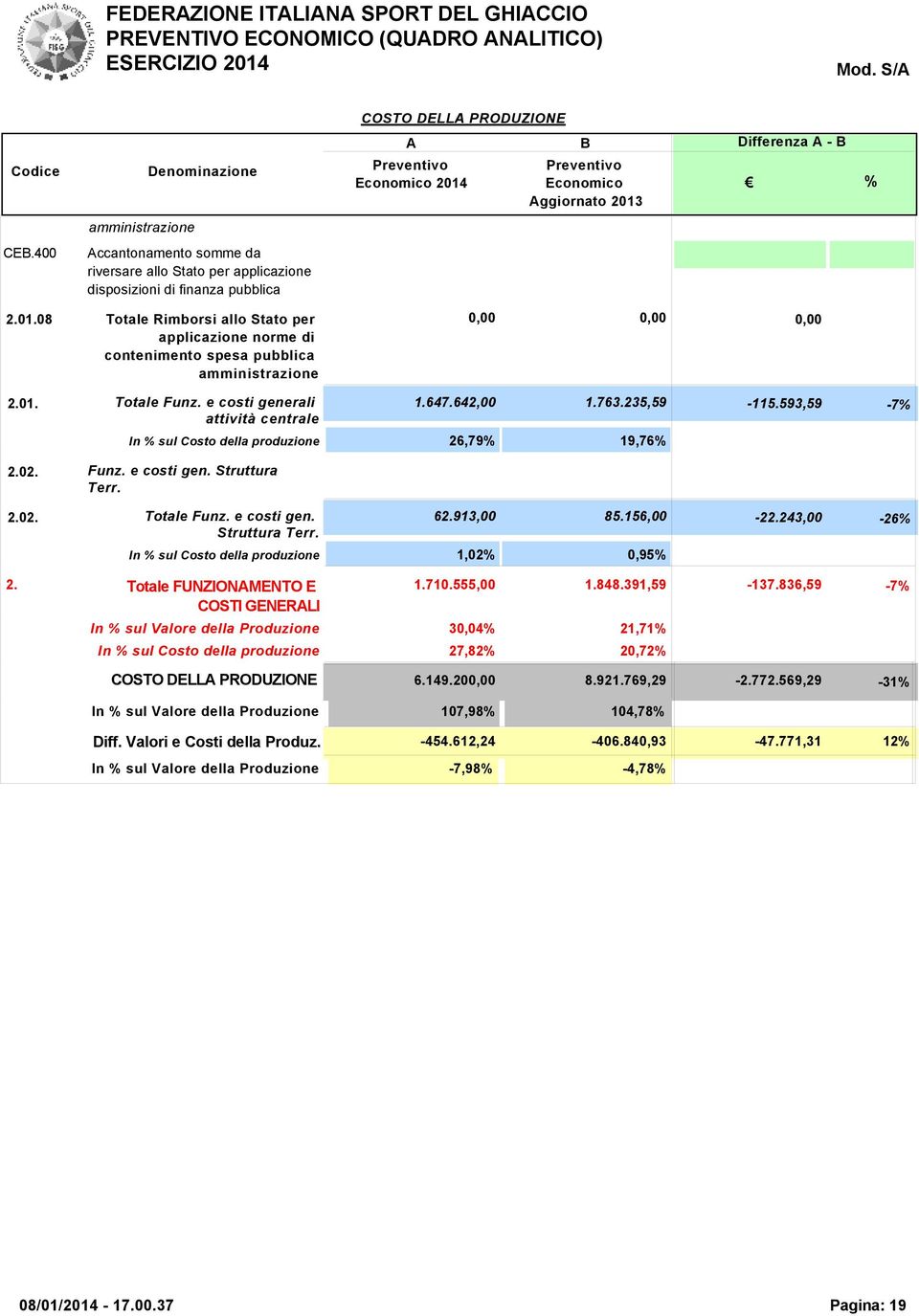 amministrazione 0,00 0,00 0,00 2.01. 2.02. 2.02. 2. Totale Funz. e costi generali attività centrale 1.647.642,00 1.763.235,59-115.593,59-7% In % sul Costo della produzione 26,79% 19,76% Funz.