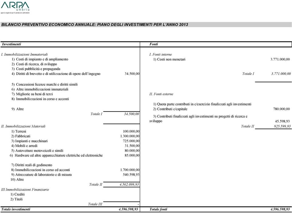 000,00 2) Costi di ricerca, di sviluppo 3) Costi pubblicità e propaganda 4) Diritti di brevetto e di utilizzazione di opere dell ingegno 34.500,00 Totale I 3.771.