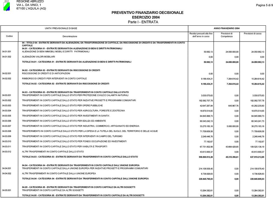 982,13 ALIENAZIONI VALORI MOBILIARI 0,00 0,00 0,00 TOTALE 04.01 - CATEGORIA 01 - ENTRATE DERIVANTI DA ALIENAZIONE DI BENI E DIRITTI PATRIMONIALI 50.982,13 24.000.000,00 24.050.982,13 04.02.001 04.02.002 04.