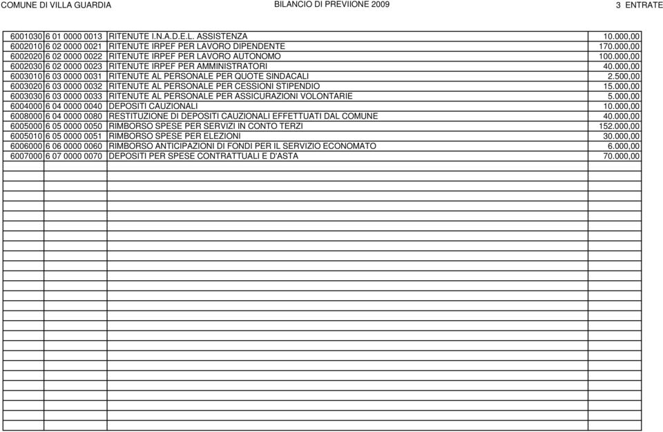 000,00 6003010 6 03 0000 0031 RITENUTE AL PERSONALE PER QUOTE SINDACALI 2.500,00 6003020 6 03 0000 0032 RITENUTE AL PERSONALE PER CESSIONI STIPENDIO 15.