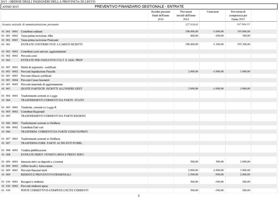 300,00 01 002 01 002 Contributi corsi univers.,aggiornamenti Proventi corsi 01 002 ENTRATE PER INIZIATIVE CULT. E AGG. PROF Diritti di segreteria - certificati Proventi liquidazione Parcelle 2.