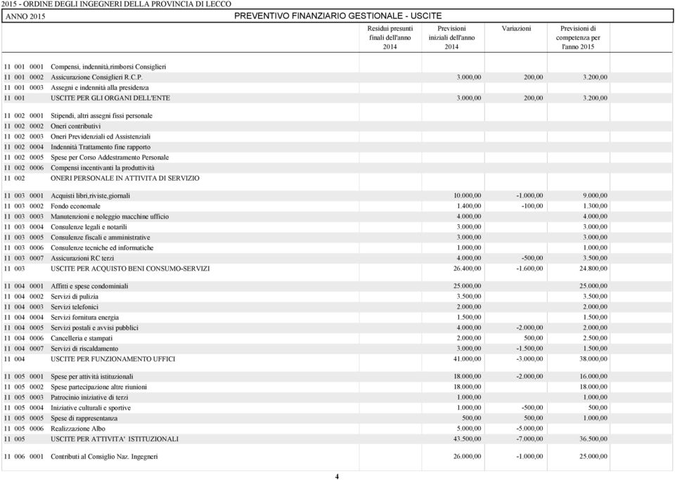 200,00 0006 Stipendi, altri assegni fissi personale Oneri contributivi Oneri Previdenziali ed Assistenziali Indennità Trattamento fine rapporto Spese per Corso Addestramento Personale Compensi