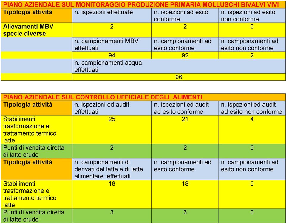 campionamenti acqua 96 PIANO AZIENDALE SUL CONTROLLO UFFICIALE DEGLI ALIMENTI Tipologia attività n. ispezioni ed audit n.