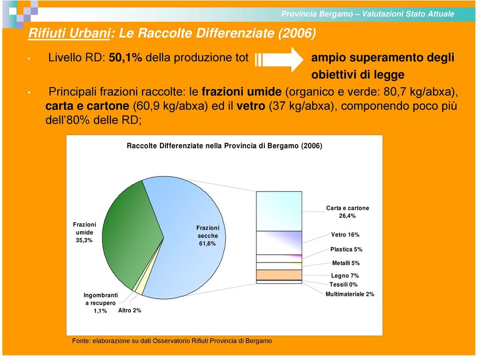 componendo poco più dell 80% delle RD; Raccolte Differenziate nella Provincia di Bergamo (2006) Frazioni umide 35,3% Ingombranti a recupero 1,1% Altro 2% Frazioni