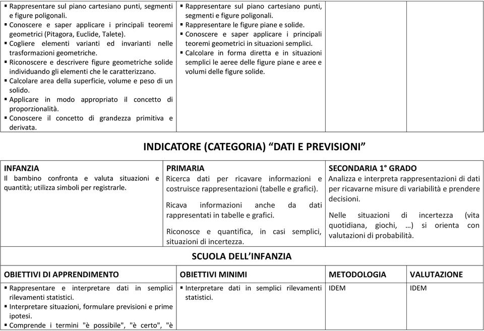 Calcolare area della superficie, volume e peso di un solido. Applicare in modo appropriato il concetto di proporzionalità. Conoscere il concetto di grandezza primitiva e derivata.