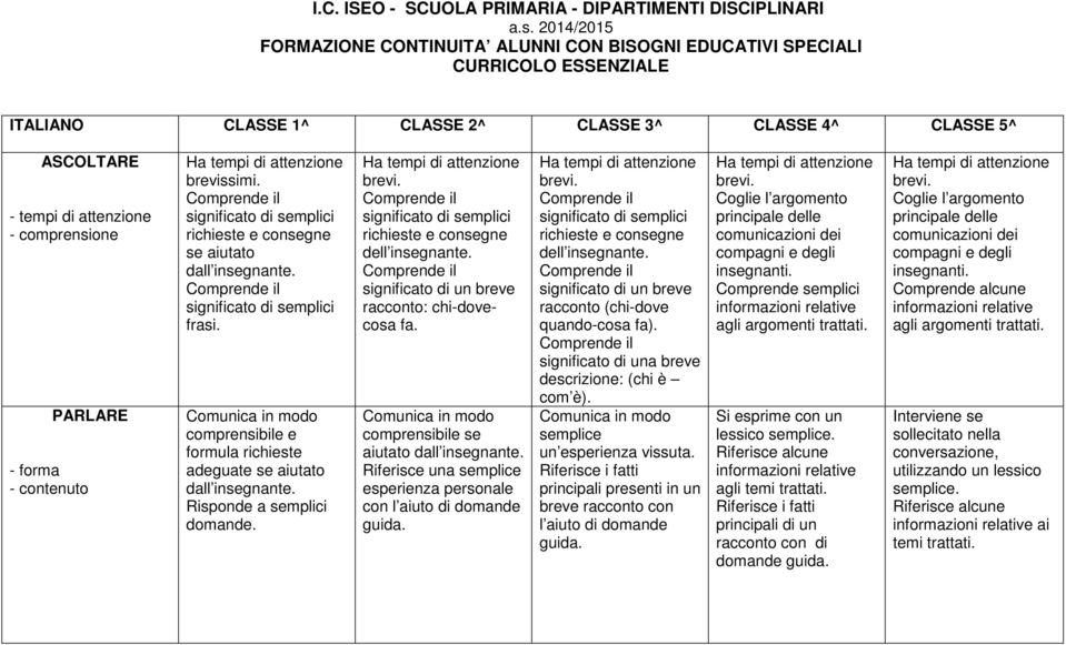 Risponde a semplici domande. Ha tempi di attenzione brevi. significato di semplici richieste e consegne dell insegnante. significato di un breve racconto: chi-dovecosa fa.