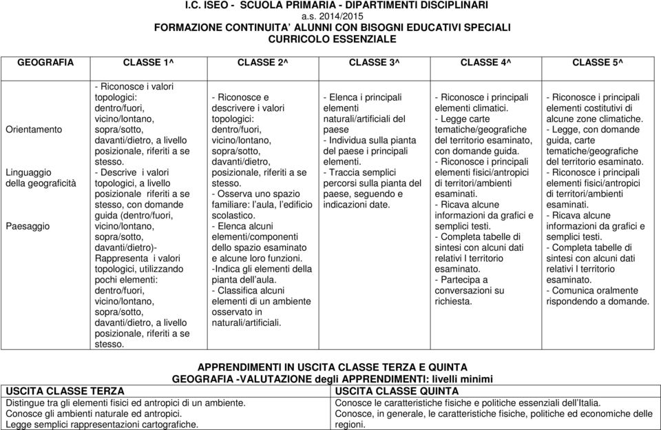 - Descrive i valori topologici, a livello posizionale riferiti a se stesso, con domande guida (dentro/fuori, vicino/lontano, sopra/sotto, davanti/dietro)- Rappresenta i valori topologici, utilizzando