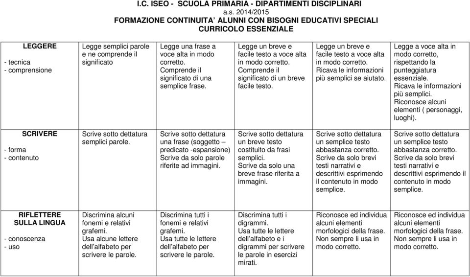 Ricava le informazioni più semplici se aiutato. Legge a voce alta in modo corretto, rispettando la punteggiatura essenziale. Ricava le informazioni più semplici.