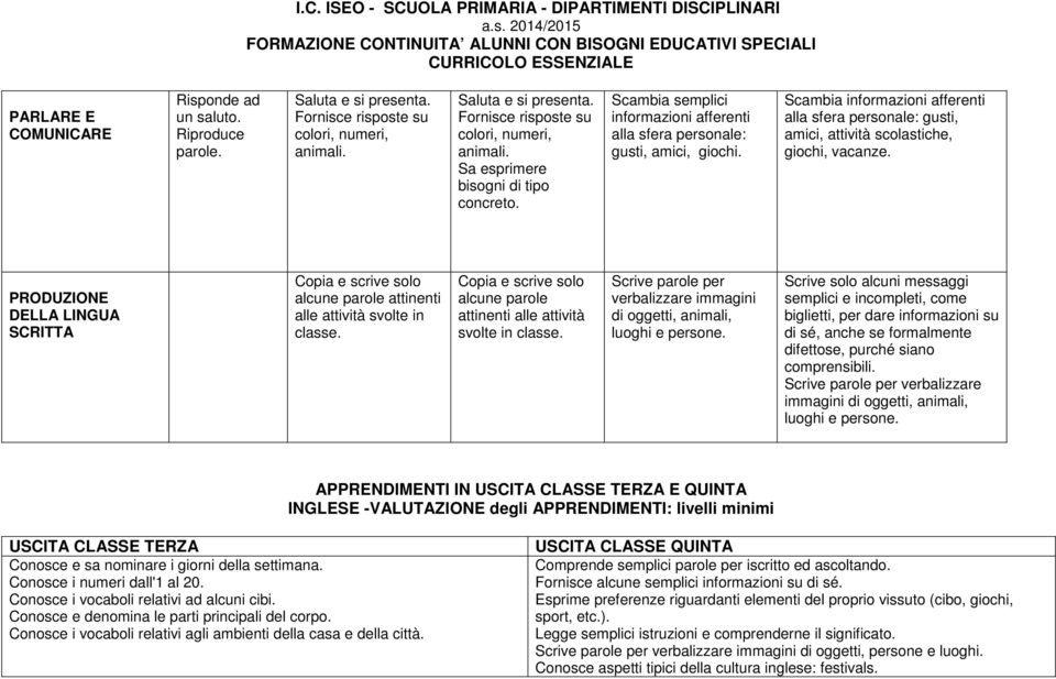 PRODUZIONE DELLA LINGUA SCRITTA Copia e scrive solo alcune parole attinenti alle attività svolte in classe. Copia e scrive solo alcune parole attinenti alle attività svolte in classe. Scrive parole per verbalizzare immagini di oggetti, animali, luoghi e persone.