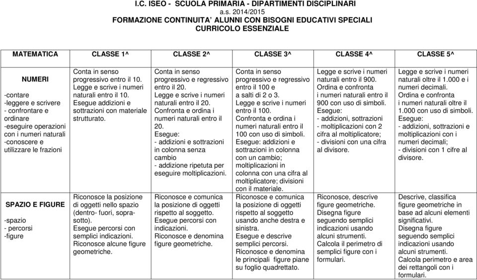 Riconosce la posizione di oggetti nello spazio (dentro- fuori, soprasotto). Esegue percorsi con semplici indicazioni. Riconosce alcune figure geometriche.