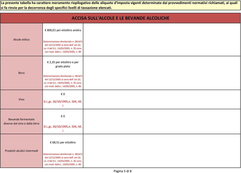 35 conv. con mod. dalla L. 14/05/2005, n. 80 0 D.L.gs. 26/10/1995,n. 504, All. I Bevande fermentate diverse dal vino e dalla birra 0 D.L.gs. 26/10/1995,n. 504, All. I 68,51 per ettolitro Prodotti alcolici intermedi Determinazione direttoriale n.