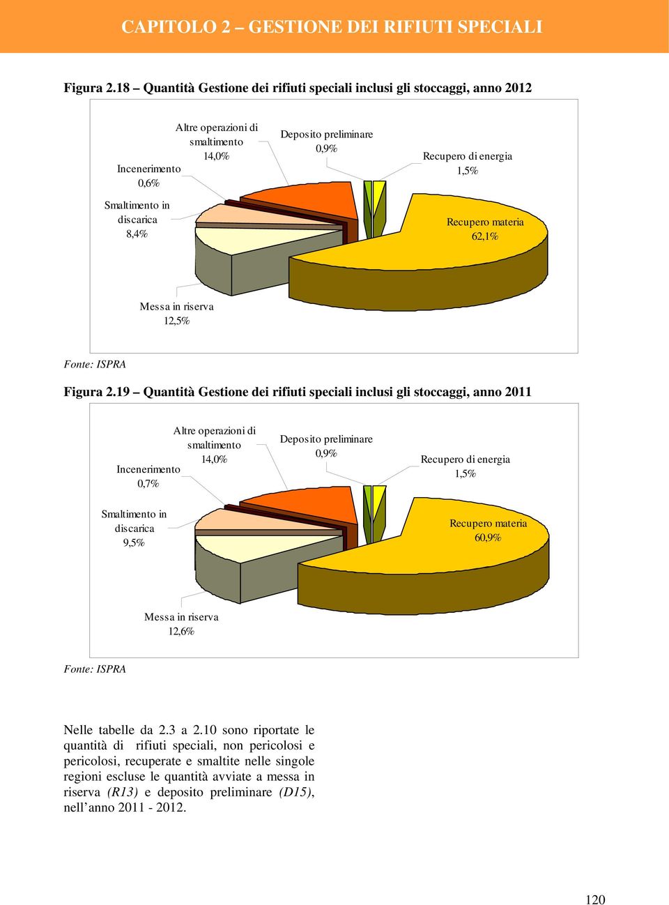 discarica 8,4% Recupero materia 62,1% Messa in riserva 12,5% 19 Quantità Gestione dei rifiuti speciali inclusi gli stoccaggi, anno 2011 Altre operazioni di smaltimento 14,0% Incenerimento 0,7%