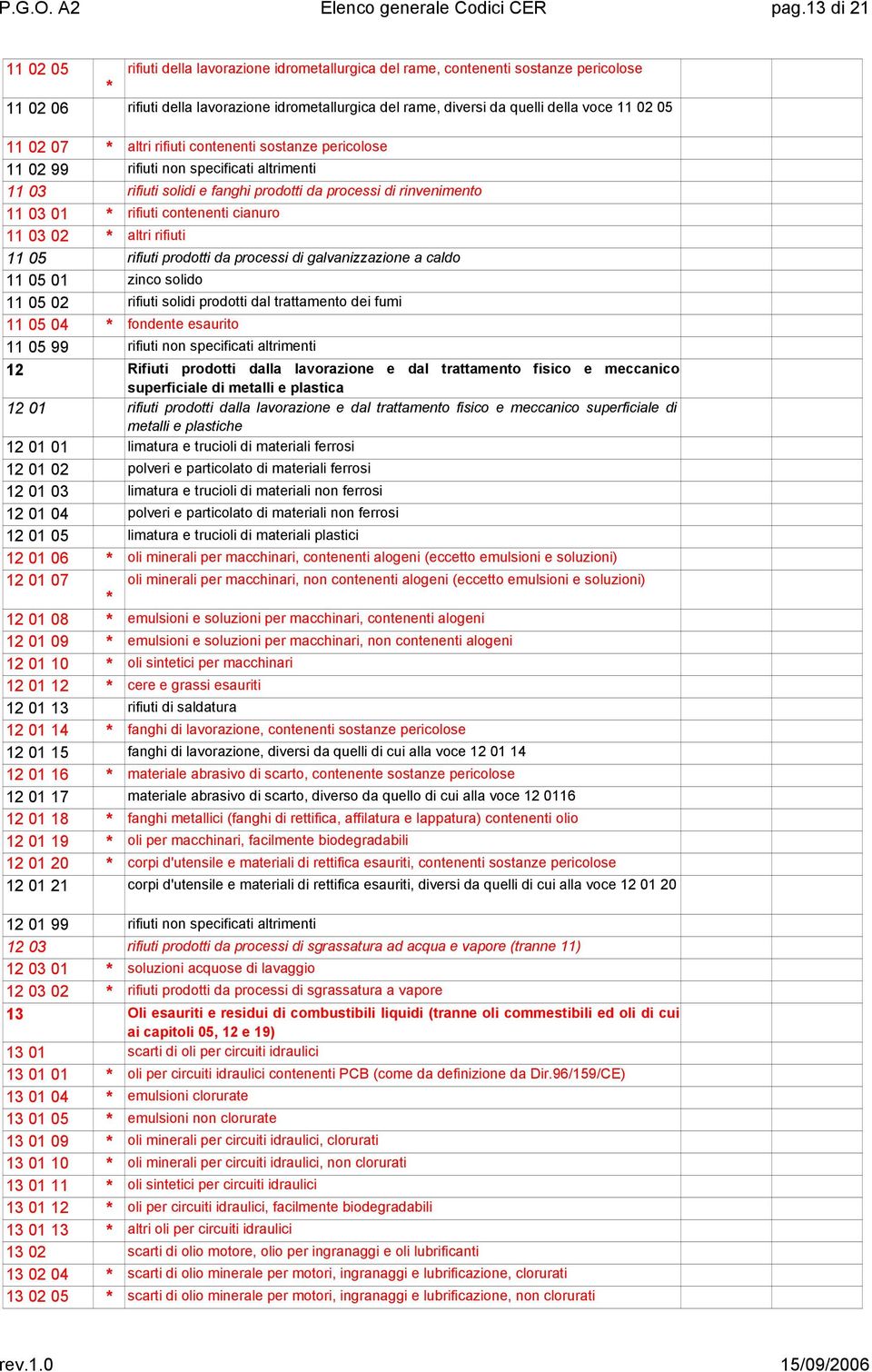 05 11 02 07 altri rifiuti contenenti sostanze pericolose 11 02 99 rifiuti non specificati altrimenti 11 03 rifiuti solidi e fanghi prodotti da processi di rinvenimento 11 03 01 rifiuti contenenti