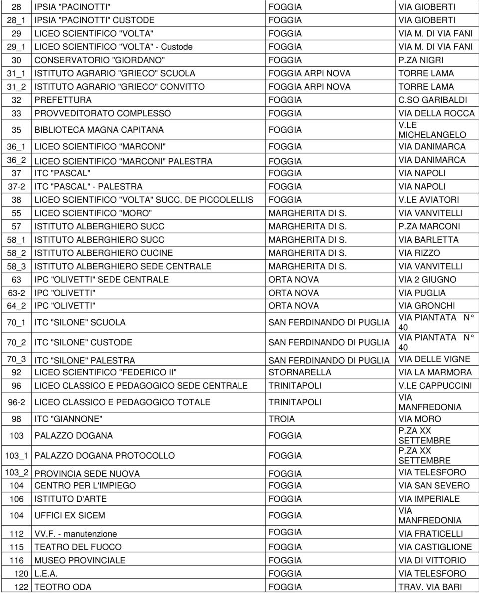 ZA NIGRI 31_1 ISTITUTO AGRARIO "GRIECO" SCUOLA FOGGIA ARPI NOVA TORRE LAMA 31_2 ISTITUTO AGRARIO "GRIECO" CONVITTO FOGGIA ARPI NOVA TORRE LAMA 32 PREFETTURA FOGGIA C.