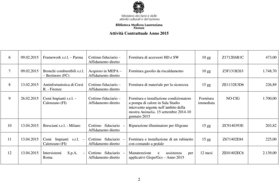 15 settembre 2014-10 gennaio 2015 Fornitura immediata NO CIG 1.700,00 10 13.04.2015 Bresciani s.r.l. - Milano Riparazione illuminatore per filigrane 15 gg ZC9140393E 203,82 11 13.04.2015 Cemi Impianti s.