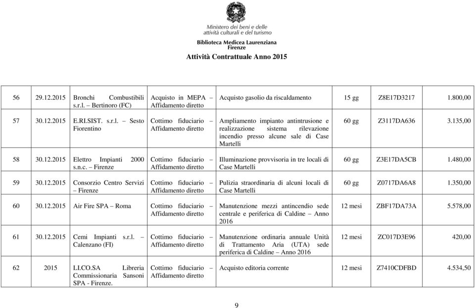 350,00 60 30.12.2015 Air Fire SPA Roma Manutenzione mezzi antincendio sede centrale