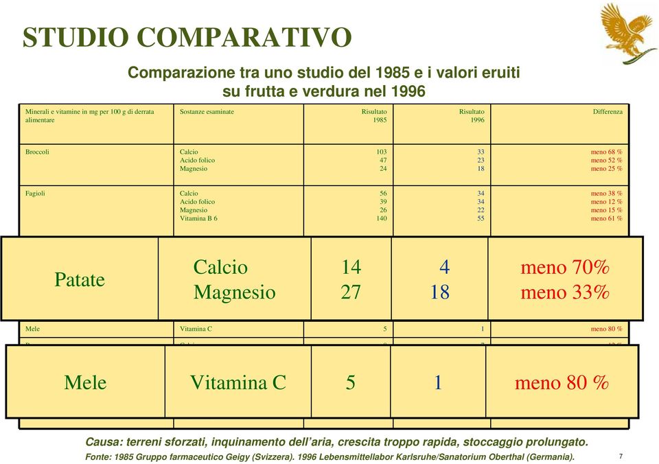 meno 12 % meno 15 % meno 61 % Patate Carote Spinaci Patate Calcio Magnesio Calcio Magnesio Calcio Magnesio Magnesio Vitamina C 14 27 14 27 37 21 62 51 4 18 4 18 31 09 19 21 meno 70 % meno 33 % meno