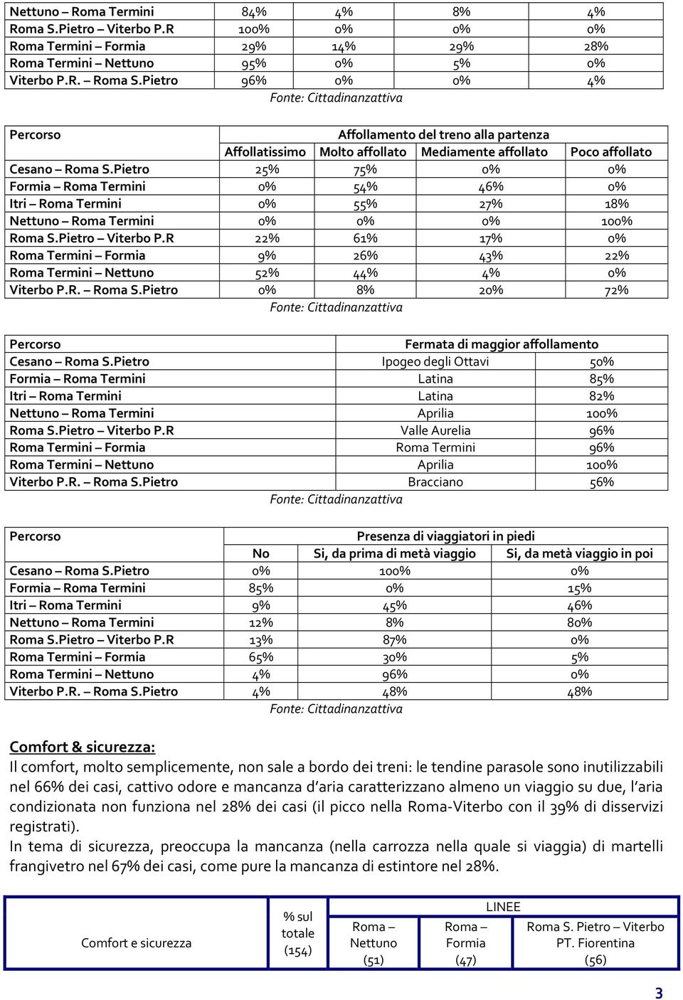 R 22% 61% 17% 0% Roma Termini Formia 9% 26% 43% 22% Roma Termini Nettuno 52% 44% 4% 0% Viterbo P.R. Roma S.Pietro 0% 8% 20% 72% Fermata di maggior affollamento Cesano Roma S.