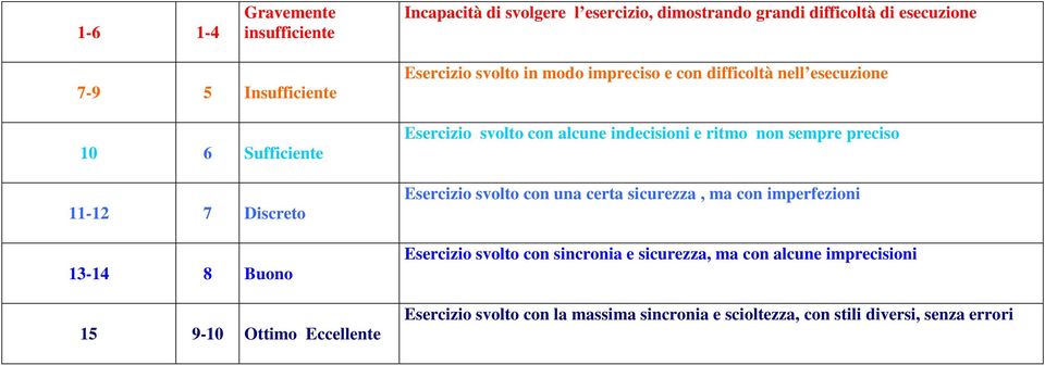 Esercizio svolto con alcune indecisioni e ritmo non sempre preciso Esercizio svolto con una certa sicurezza, ma con imperfezioni Esercizio