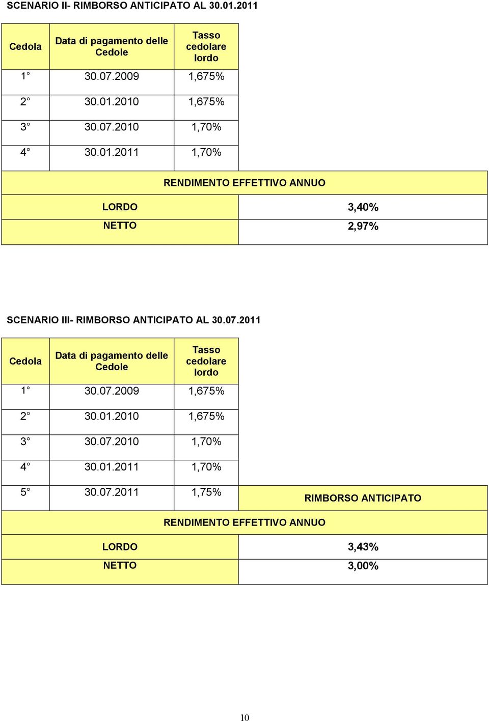 07.2011 Cedola Data di pagamento delle Cedole Tasso cedolare lordo 1 30.07.2009 1,675% 2 30.01.2010 1,675% 3 30.07.2010 1,70% 4 30.