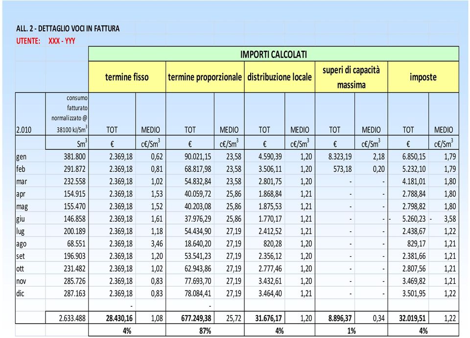 850,15 1,79 feb 291.872 2.369,18 0,81 68.817,98 23,58 3.506,11 1,20 573,18 0,20 5.232,10 1,79 mar 232.558 2.369,18 1,02 54.832,84 23,58 2.801,75 1,20 4.181,01 1,80 apr 154.915 2.369,18 1,53 40.