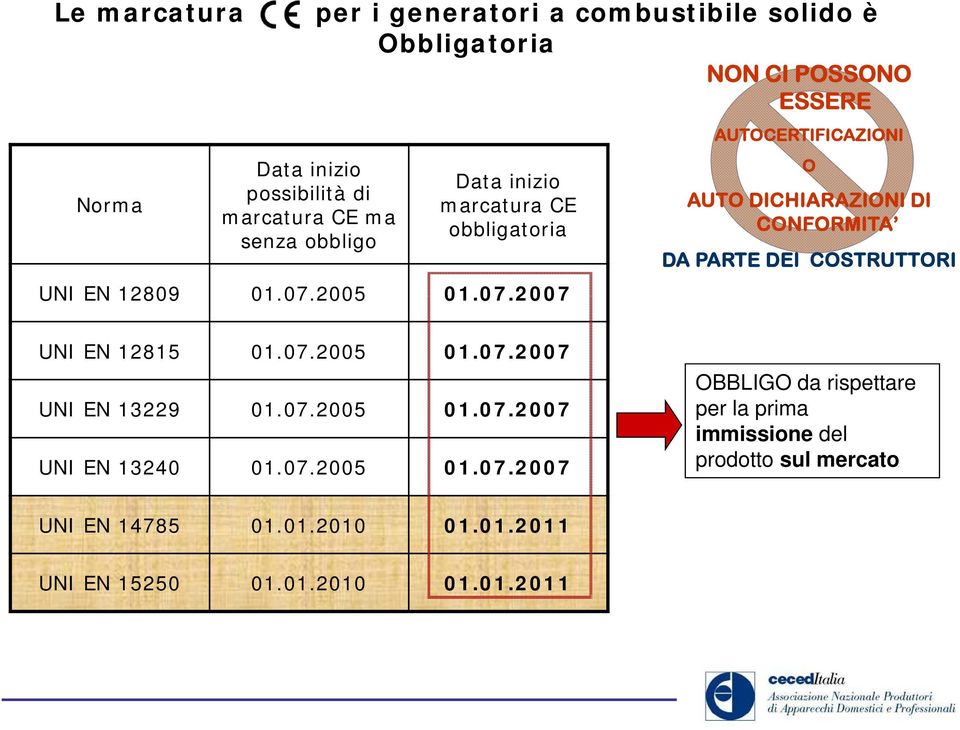 2005 01.07.2007 AUTOCERTIFICAZIONI O AUTO DICHIARAZIONI DI CONFORMITA DA PARTE DEI COSTRUTTORI UNI EN 12815 01.07.2005 01.07.2007 UNI EN 13229 01.