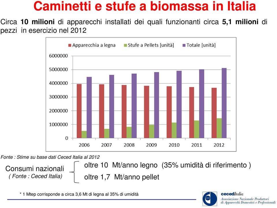 Italia al 2012 Consumi nazionali ( Fonte : Ceced Italia) oltre 10 Mt/anno legno (35% umidità di