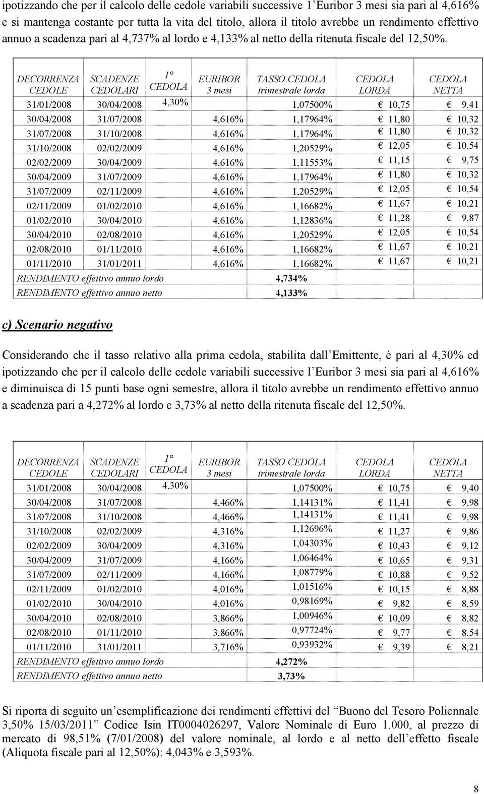 DECORRENZA CEDOLE SCADENZE RI 1 EURIBOR 3 mesi TASSO trimestrale lorda LORDA NETTA 31/01/2008 30/04/2008 4,30% 1,07500% 10,75 9,41 30/04/2008 31/07/2008 4,616% 1,17964% 11,80 10,32 31/07/2008