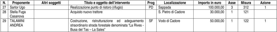 000,00 1 121 Casanova 29 TALAMINI Costruzione, ristrutturazione ed adeguamento SF