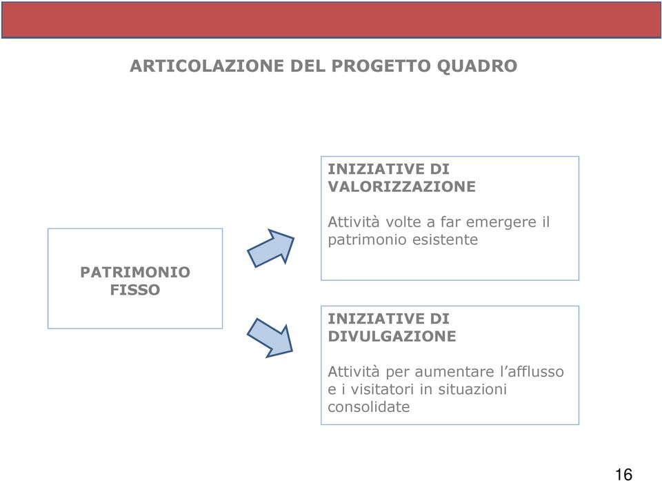 il patrimonio esistente INIZIATIVE DI DIVULGAZIONE Attività