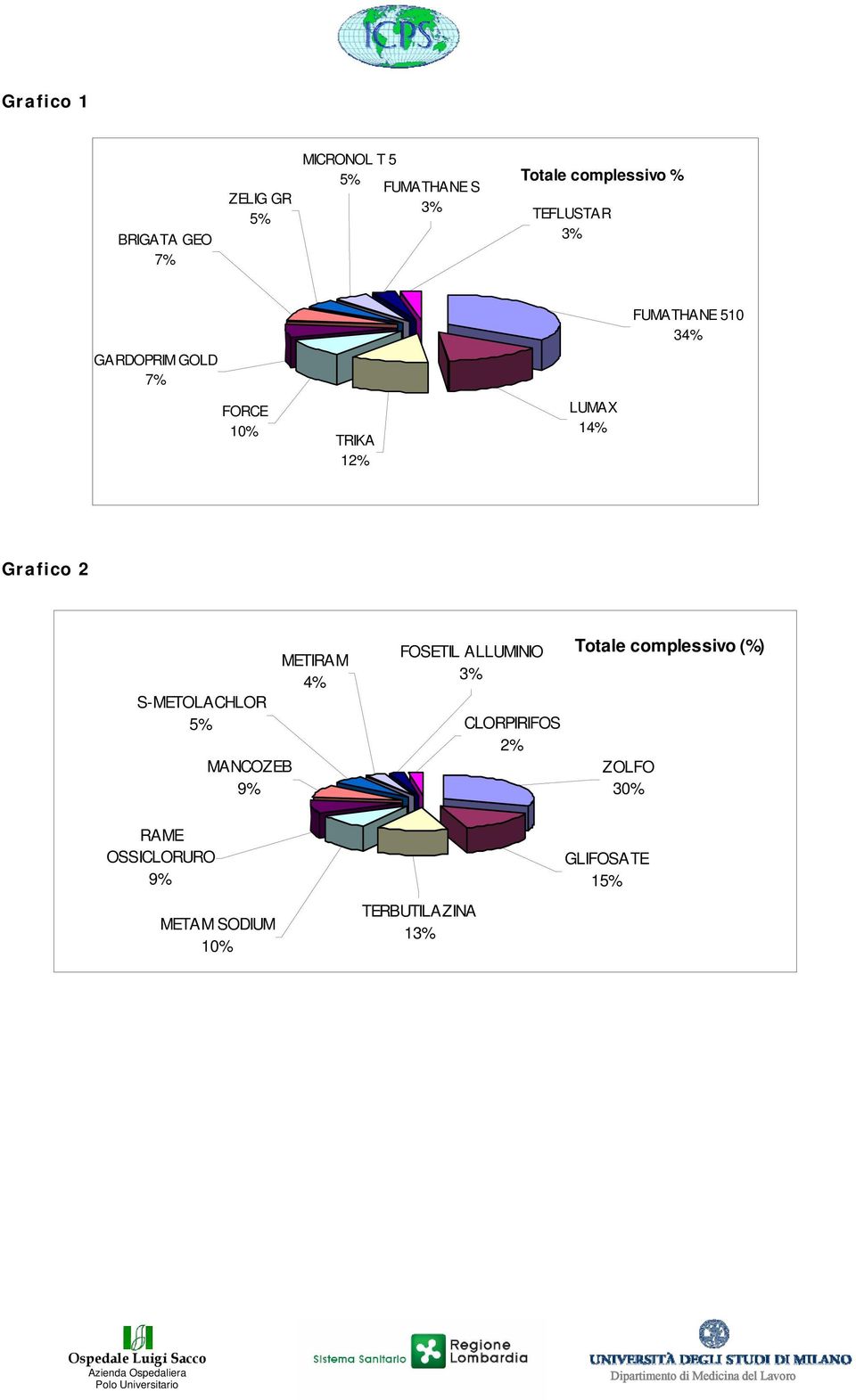 S-METOLACHLOR 5% MANCOZEB 9% METIRAM 4% FOSETIL ALLUMINIO 3% CLORPIRIFOS 2% Totale