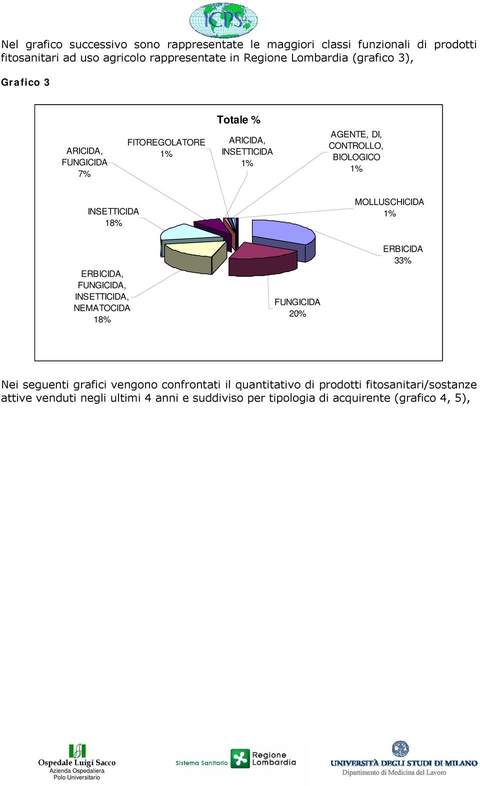 INSETTICIDA 18% MOLLUSCHICIDA 1% ERBICIDA, FUNGICIDA, INSETTICIDA, NEMATOCIDA 18% FUNGICIDA 20% ERBICIDA 33% Nei seguenti grafici vengono