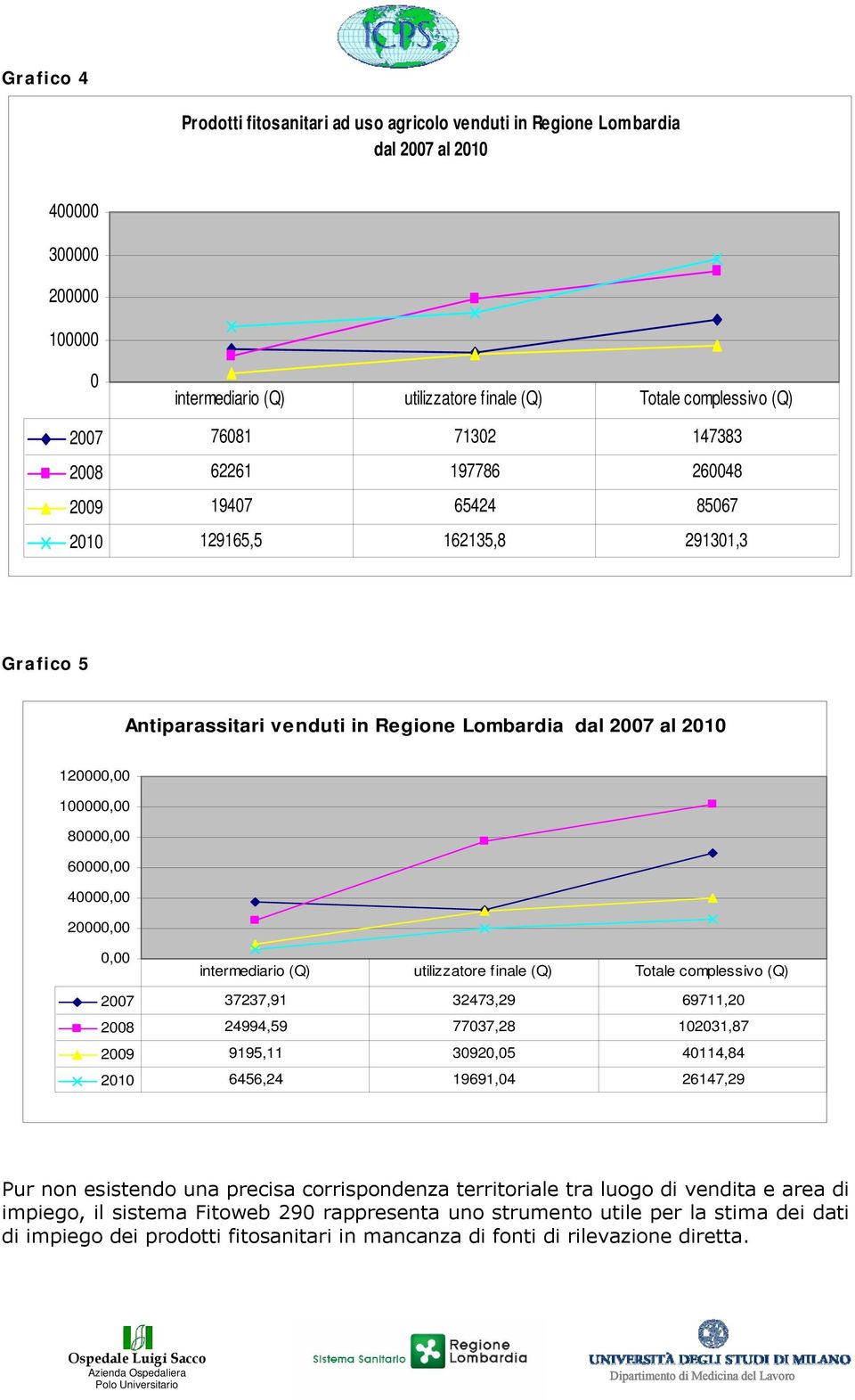 60000,00 40000,00 20000,00 0,00 intermediario (Q) utilizzatore finale (Q) Totale complessivo (Q) 2007 37237,91 32473,29 69711,20 2008 24994,59 77037,28 102031,87 2009 9195,11 30920,05 40114,84 2010