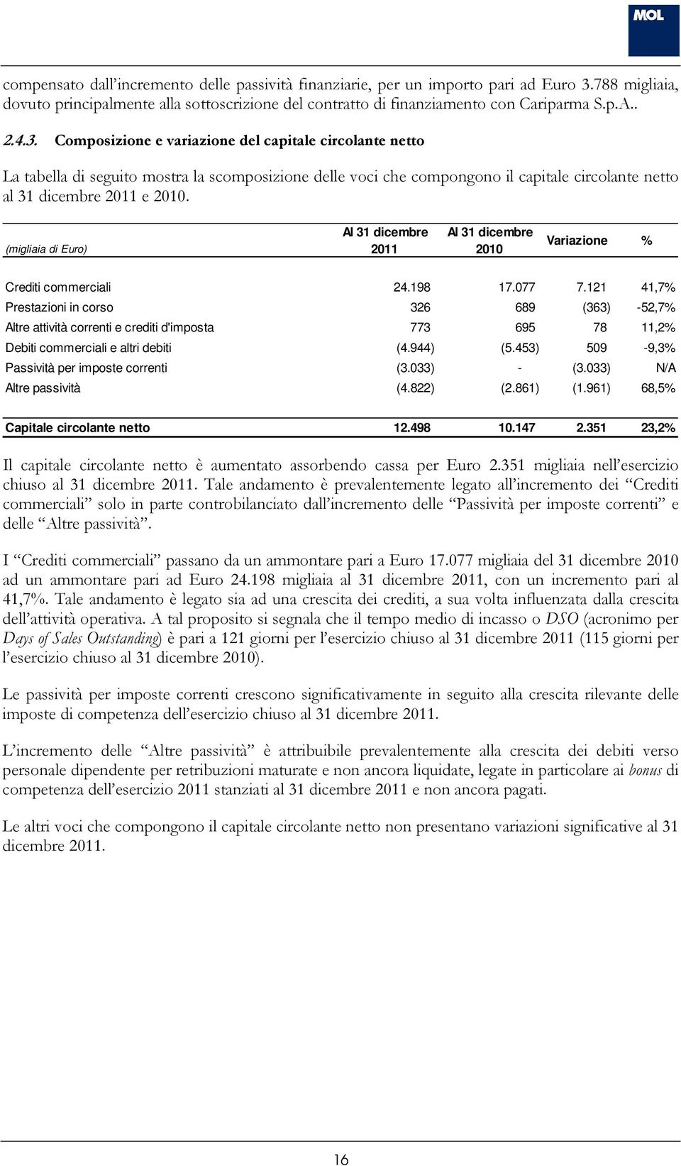 (migliaia di Euro) Al 31 dicembre 2011 Al 31 dicembre 2010 Variazione % Crediti commerciali 24.198 17.077 7.