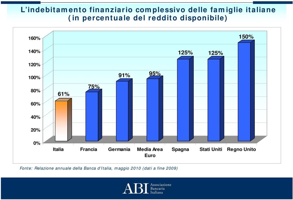 95% 40% 20% 0% Italia Francia Germania Media Area Euro Spagna Stati Uniti Regno