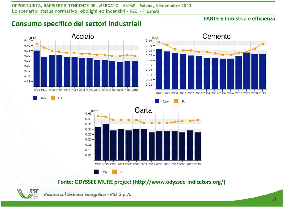 efficienza Cemento Carta Fonte: ODYSSEE