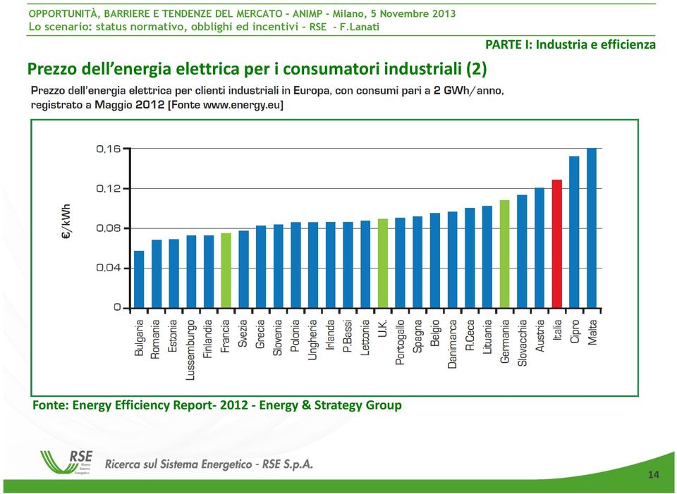 Industria e efficienza Fonte: Energy