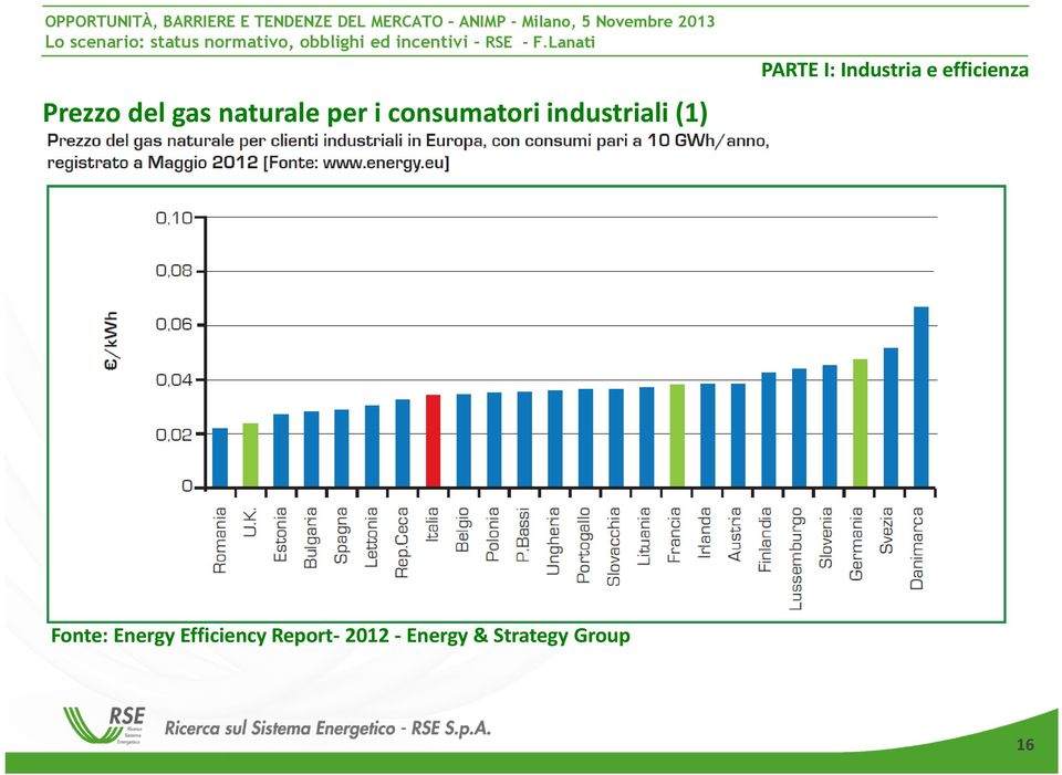Industria e efficienza Fonte: Energy